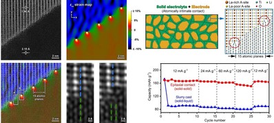 固態鋰電池電極-電解質接觸問題研究取得重要進展