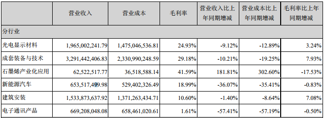 東旭光電主營業(yè)務(wù)構(gòu)成情況(單位:人民幣元) 東旭光電主營業(yè)務(wù)構(gòu)成情況(單位:人民幣元)