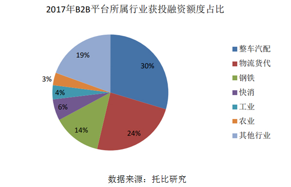 2017年B2B平臺所屬行業獲投融資額度占比