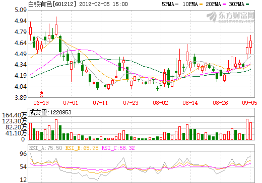 白銀有色上半年盈利478萬 參股公司德福新材料開展電池級高檔銅箔項目建設(shè)