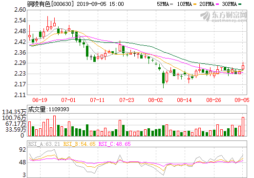 銅陵有色上半年凈利4.14億 銅箔產(chǎn)量完成17826噸