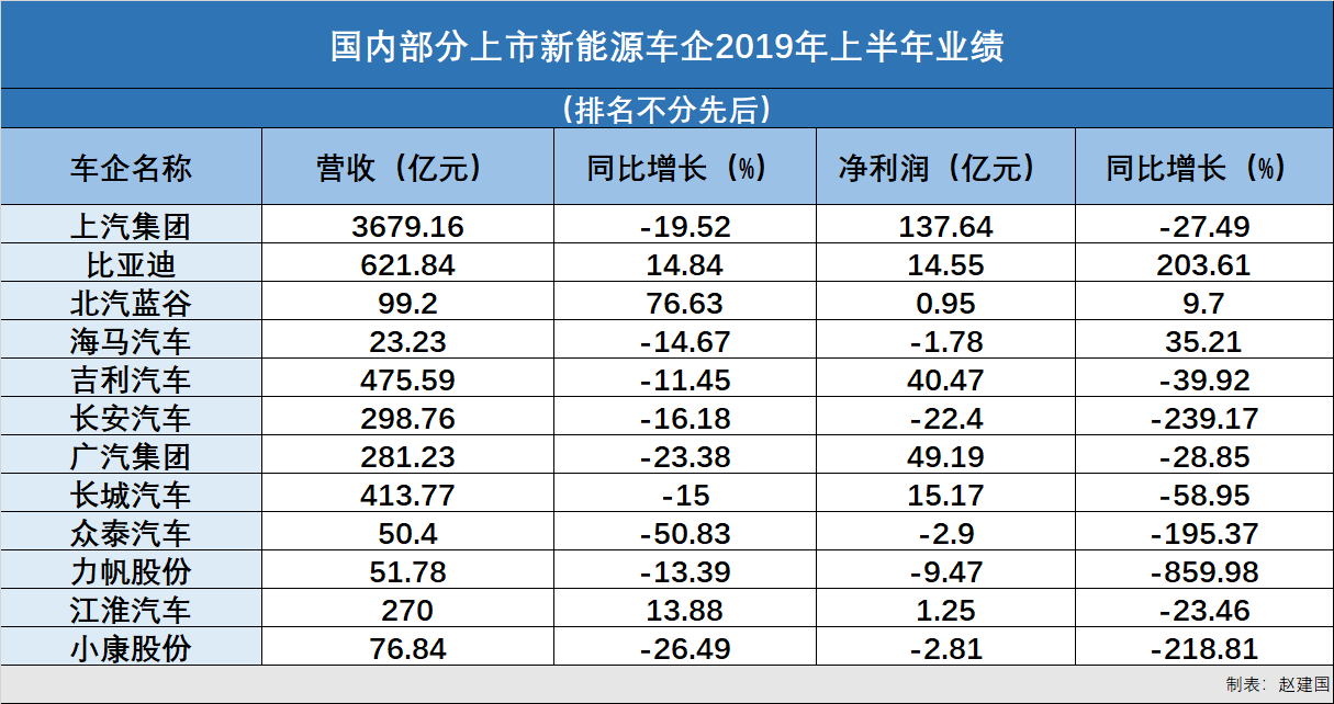 多數車企銷量少于預期  新能源汽車財報上半年兩極分化加劇