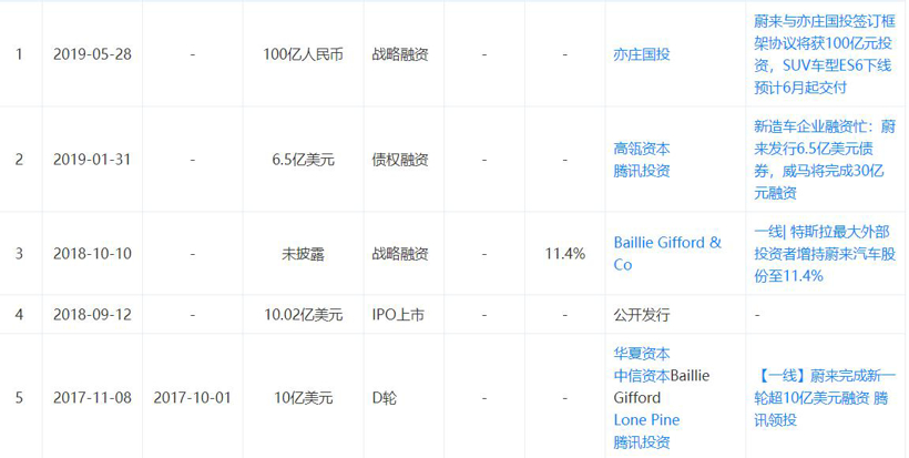 蔚來部分融資情況截圖 蔚來部分融資情況截圖
