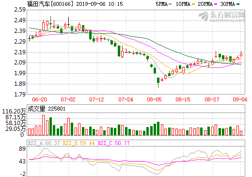 福田汽車 福田汽車
