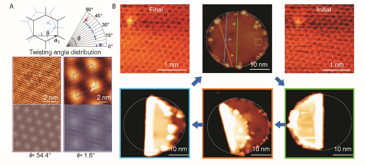 圖2 折疊方向精確控制以及角度連續(xù)可調(diào)的旋轉(zhuǎn)堆垛雙層石墨烯的構(gòu)筑。
