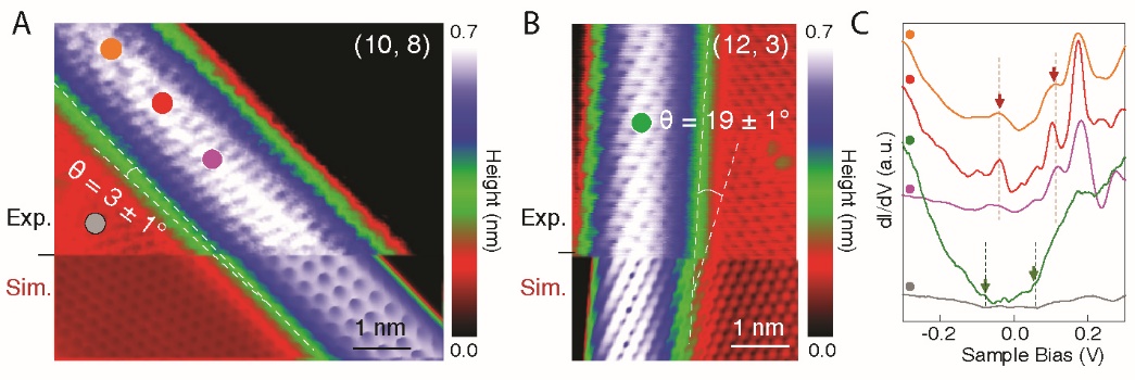 圖3 手性結(jié)構(gòu)與電子態(tài)精確可調(diào)的類一維碳納米邊界結(jié)構(gòu)的構(gòu)筑。