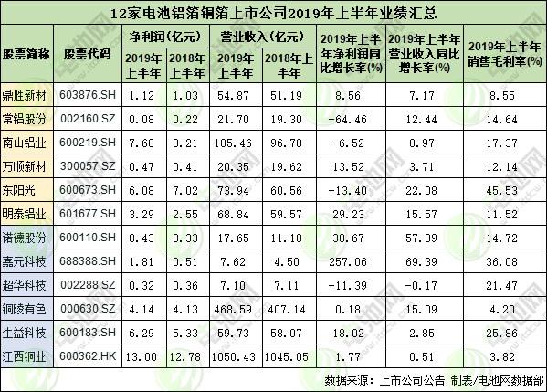 12家電池鋁箔銅箔上市公司2019年上半年業績匯總