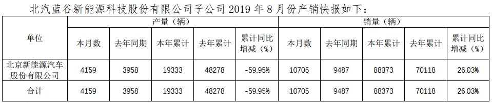 北汽新能源1-8月銷量8.84萬輛 同比上漲26.03%