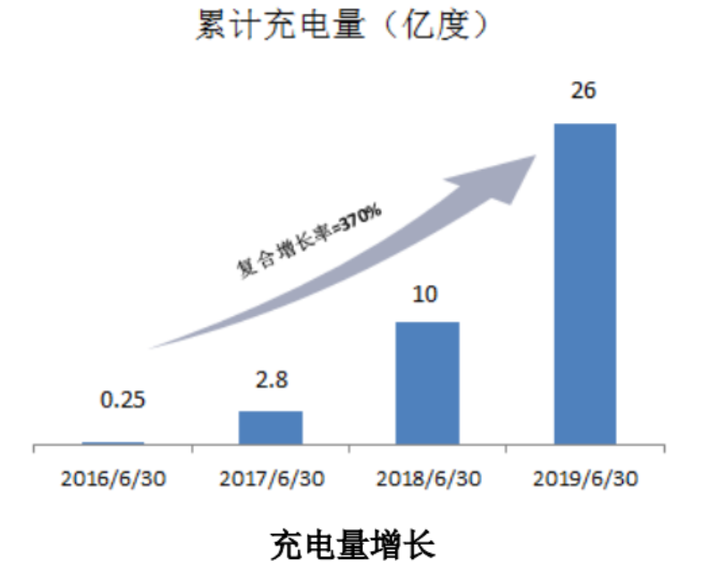 特來電新能源汽車充電網充電訂單突破1億筆 累計充電量突破30億度