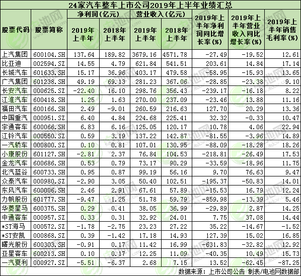 24家汽車整車上市公司上半年業績匯總