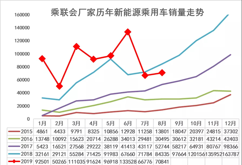 8月新能源乘用車批發(fā)銷量7.1萬臺 造車新勢力占有率近9％