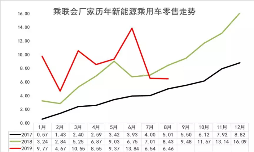 8月新能源乘用車批發(fā)銷量7.1萬臺 造車新勢力占有率近9％