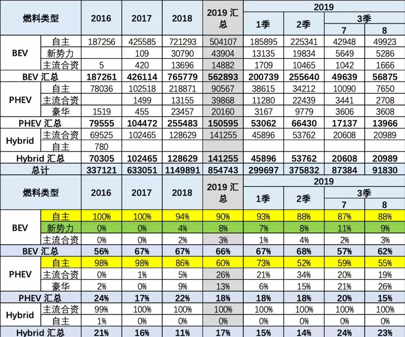 8月新能源乘用車批發(fā)銷量7.1萬臺 造車新勢力占有率近9％