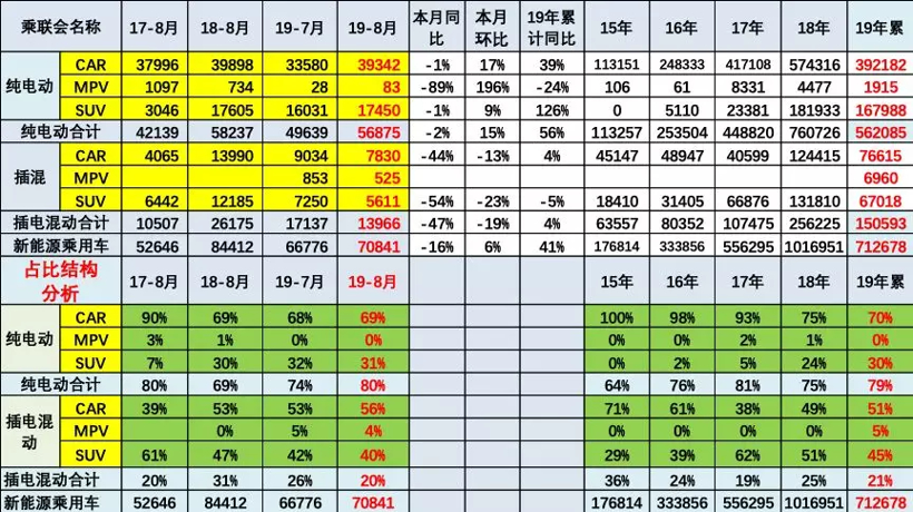 8月新能源乘用車批發(fā)銷量7.1萬臺 造車新勢力占有率近9％