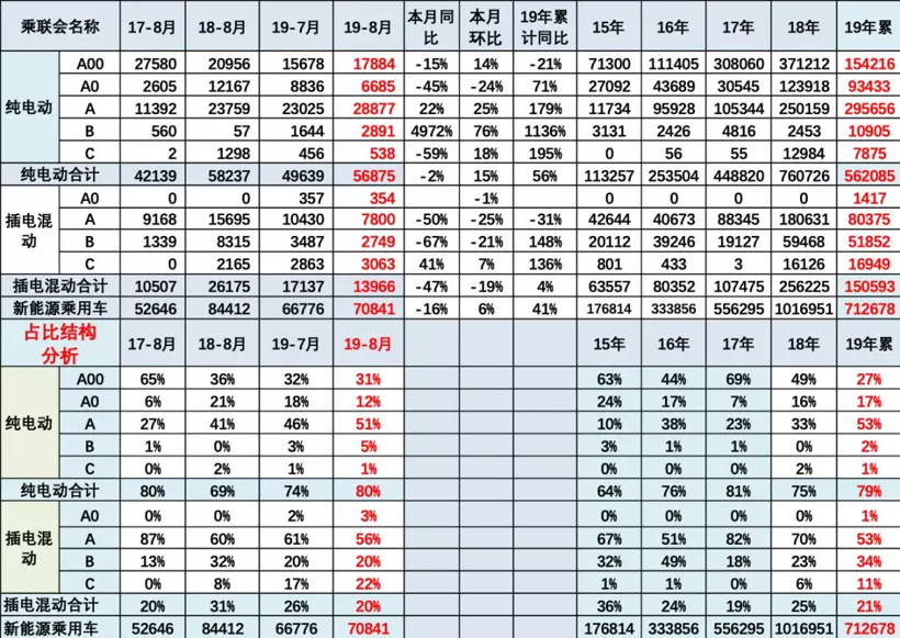8月新能源乘用車批發(fā)銷量7.1萬臺 造車新勢力占有率近9％