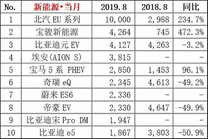 8月新能源乘用車批發(fā)銷量7.1萬臺 造車新勢力占有率近9％