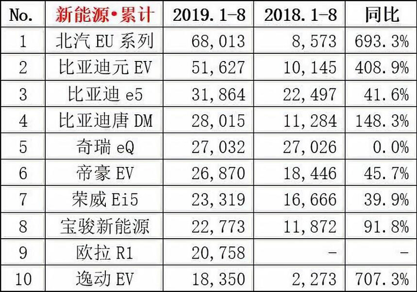 8月新能源乘用車批發(fā)銷量7.1萬臺 造車新勢力占有率近9％