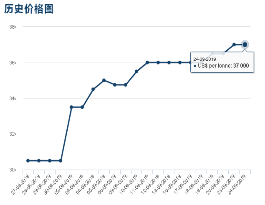 LME市場鈷價上漲