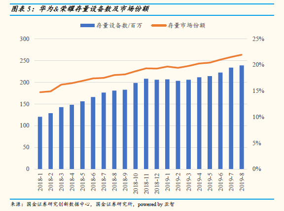 中國智能手機市場8月數據  華為高端手機份額達到80%