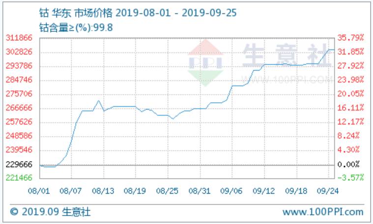 國際鈷價上漲壓力轉回國內 預期后市鈷價小幅震蕩上漲