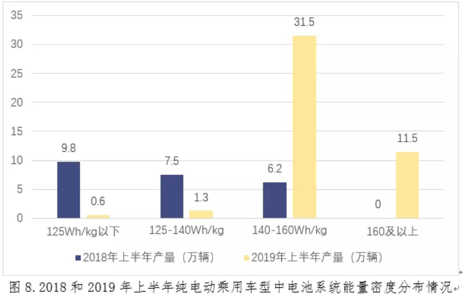 純電動乘用車電池系統能量密度大幅提升