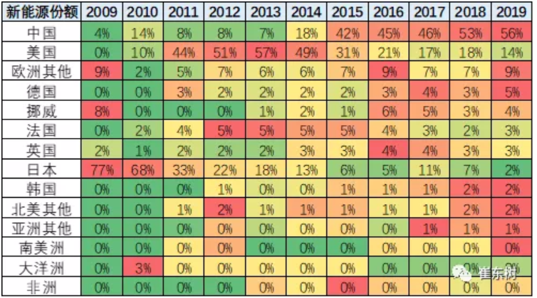 中國19年世界純電動的份額56%