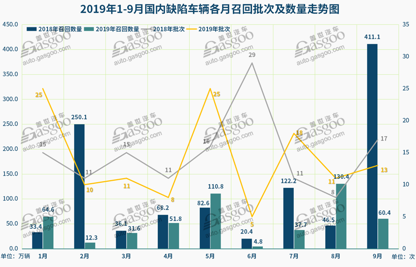 第三季度召回近229萬輛 軟件及新能源故障引重視