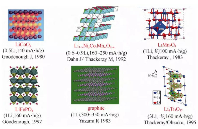 商業鋰離子電池正負極材料的示意圖、主要發明人、發明時間