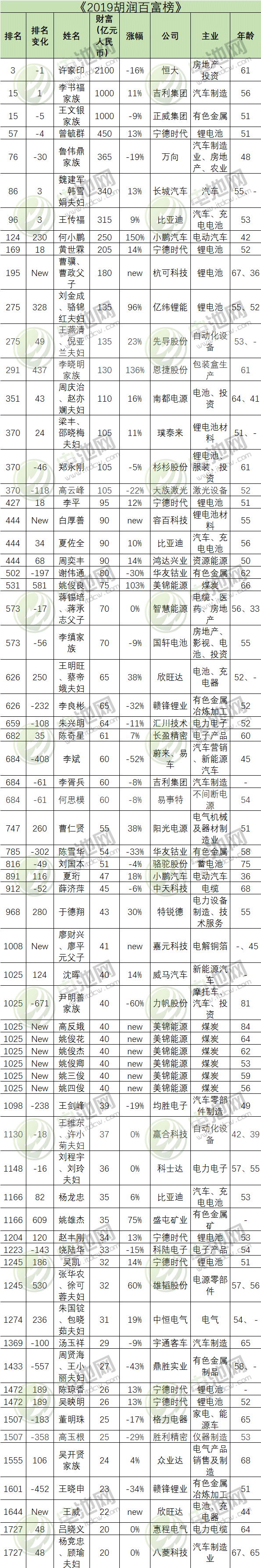 83位新能源產業鏈企業家上榜2019胡潤百富榜