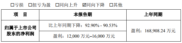 天齊鋰業今年底鋰化工產品產能將達6.8萬噸 前三季度預盈利1.2億