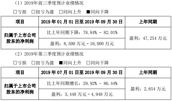 電解液市場(chǎng)價(jià)格趨于穩(wěn)定 天賜材料預(yù)計(jì)前三季凈利超8500萬(wàn)元
