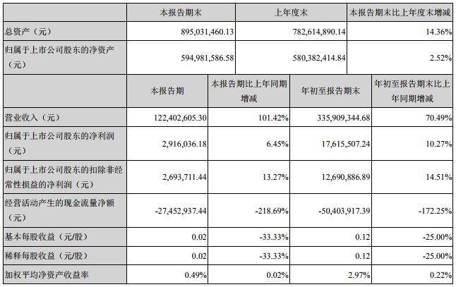 豐元股份三季度營(yíng)收1.22億 擬5.85億投建年產(chǎn)10000噸高鎳三元材料項(xiàng)目