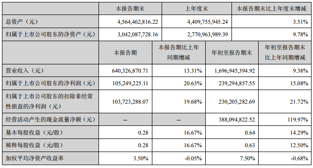 新宙邦三季度凈利1.05億元 預計年底電解液總產能約6.5萬噸/年