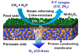 青島能源所合作開發出新型陶瓷膜材料及高效制氫技術