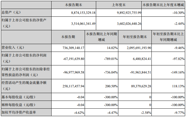 江特電機(jī)前三季營收21億元 同比下降9.46%