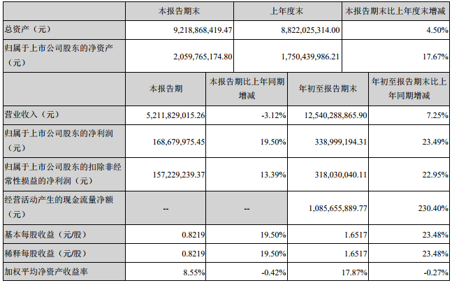 德賽電池前三季營收125.4億元 凈利潤3.39億元
