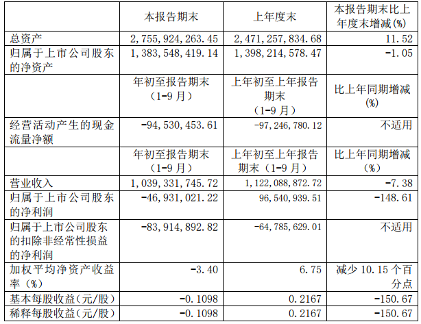 維科技術主要財務數據（單位：元）