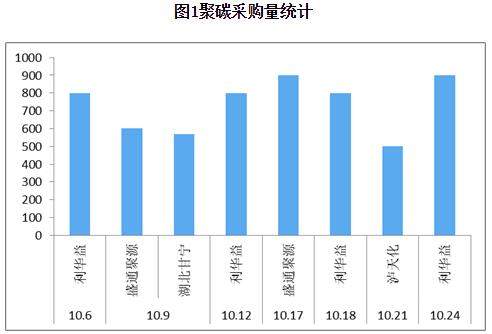 碳酸二甲酯的起起落落