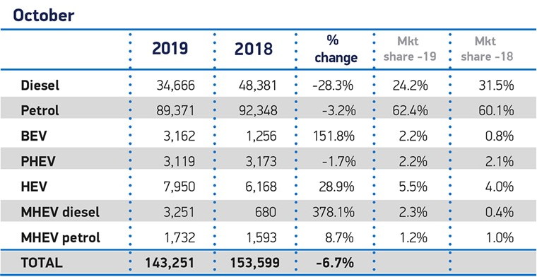 英國10月汽車銷量下跌6.7% 新能源汽車市場份額創新高