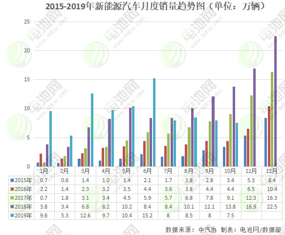 10月新能源汽車銷售7.5萬輛 動力電池裝車量4.1GWh