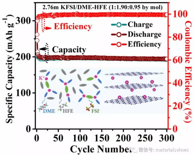 AEnM：局部高濃電解液助力提升鉀離子電池用石墨負(fù)極儲鉀性能