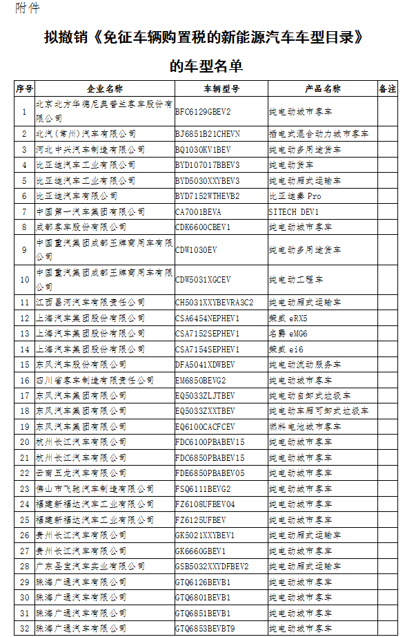 12個(gè)月無產(chǎn)量 工信部擬撤銷141款新能源車型免征購(gòu)置稅資格
