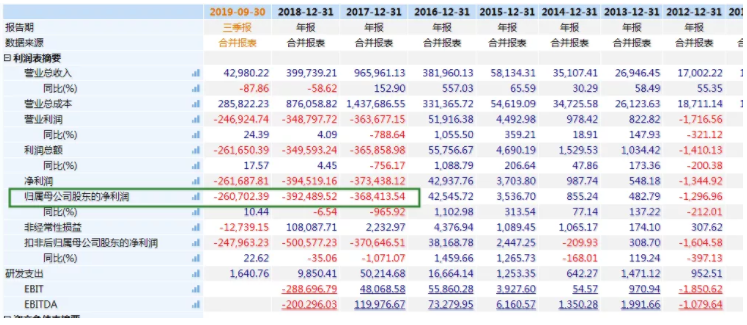負債近200億！昔日鋰電巨頭破產清算 母公司市值暴跌85％！