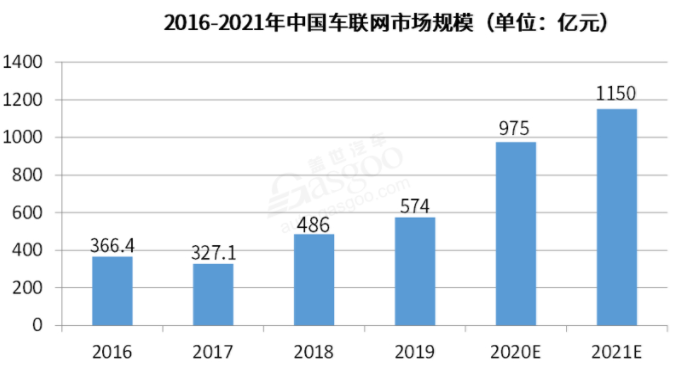 車聯網“賠本”數年 玩家如何自救？