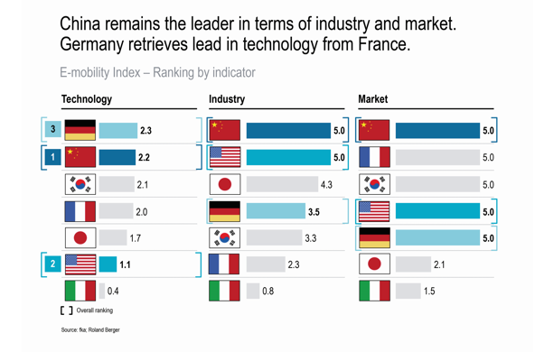  世界電動車指數：德國技術略勝中國?