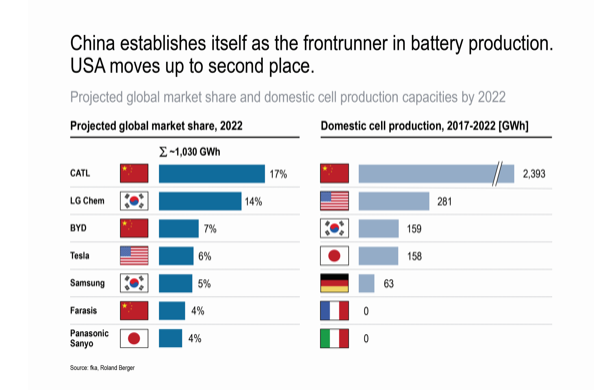  世界電動車指數：德國技術略勝中國?