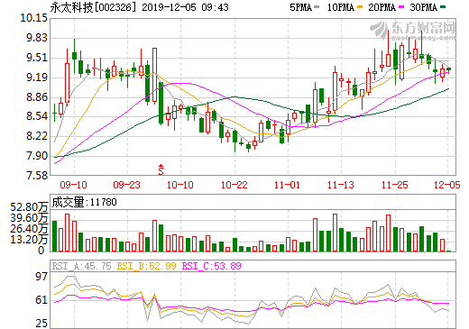 永太科技：電解液用新型鋰鹽雙氟磺酰亞胺鋰小批量生產