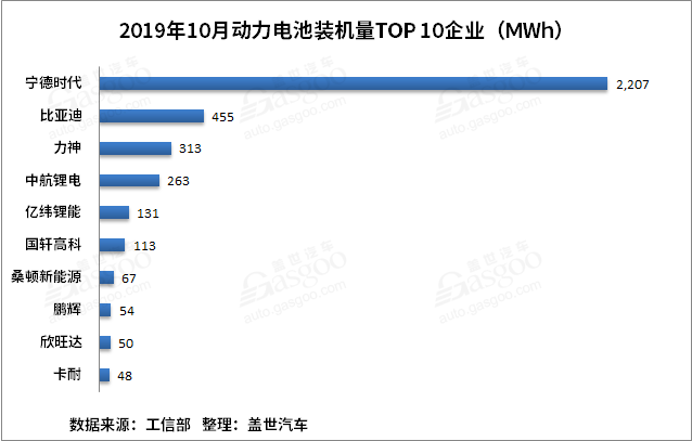 比亞迪，寧德時代，電池，動力電池裝機量,動力電池TOP10,寧德時代,比亞迪