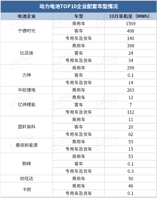 比亞迪，寧德時代，電池，動力電池裝機量,動力電池TOP10,寧德時代,比亞迪