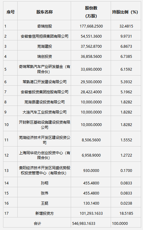 奇瑞混改“五問”：新股東入局 下一步怎么走？